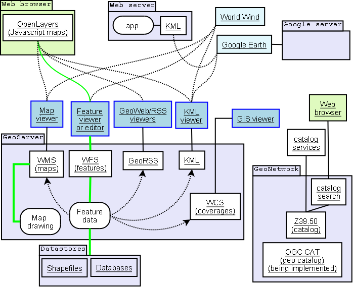 GeoServer GeoNetwork