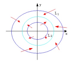 Poincare-Bendixson theorem
